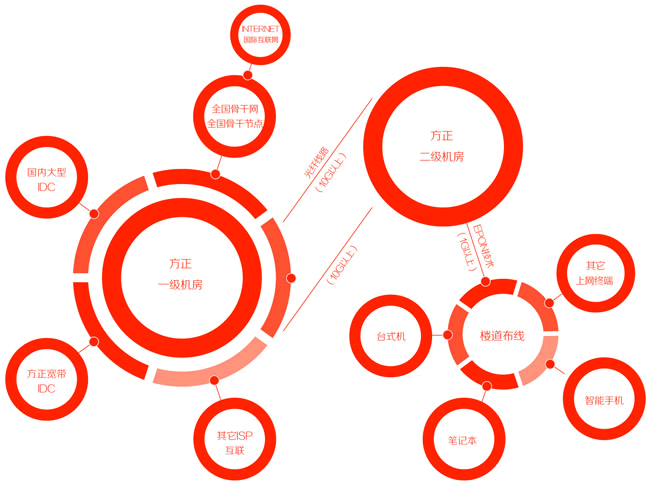 社區(qū)寬帶接入服務(wù)